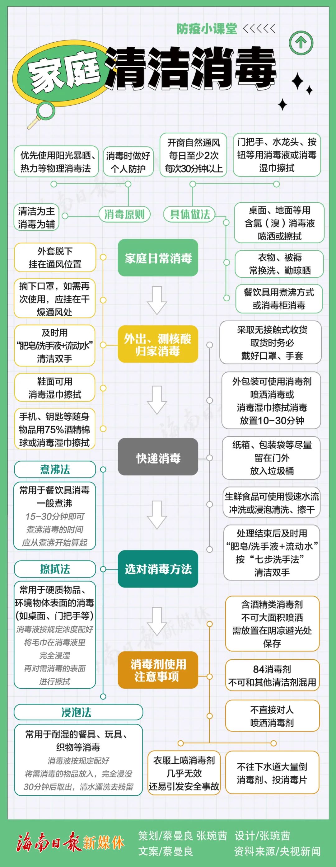 居家防疫如何科学消毒？一图为你解读