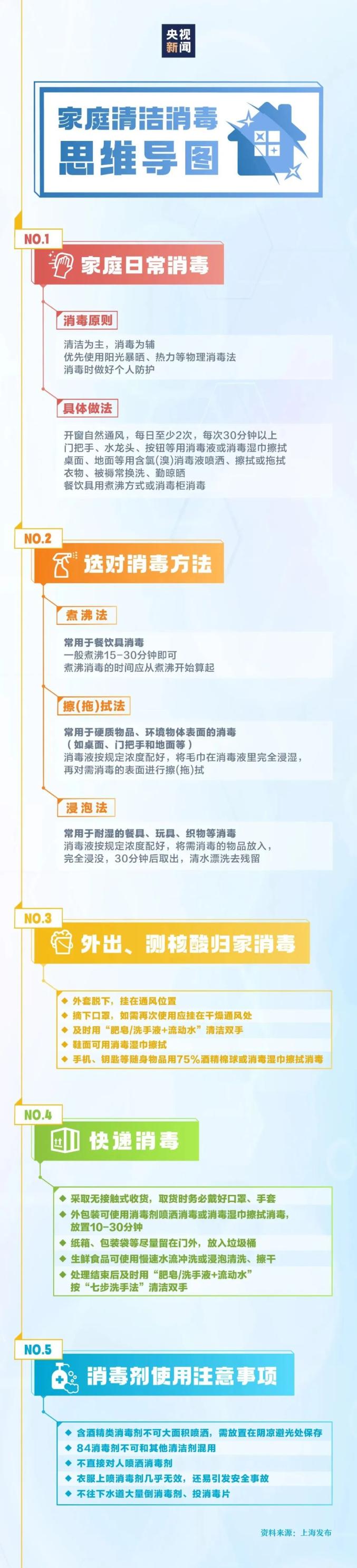 【疫情防控专栏】收藏！家庭清洁消毒怎么做？有哪些误区？