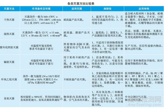 「器械科普」医疗器械五种常见的灭菌方法